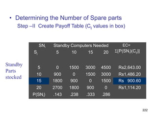 222
• Determining the Number of Spare parts
Step –II Create Payoff Table (Cij values in box)
SNi Standby Computers Needed EC=
Sj 5 10 15 20 P(SNi)(Cij)]
5 0 1500 3000 4500 Rs2,643.00
10 900 0 1500 3000 Rs1,486.20
15 1800 900 0 1500 Rs 900.60
20 2700 1800 900 0 Rs1,114.20
P(SNi) .143 .238 .333 .286
Standby
Parts
stocked
 