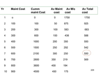 229
Yr Maint Cost Cumm Av Maint Av M/c Av Total
maint Cost cost cost cost
1 o 0 0 1750 1750
2 100 100 50 875 925
3 200 300 100 583 683
4 300 600 150 438 588
5 400 1000 200 350 550
6 500 1500 250 292 542
7 600 2100 300 250 550
8 700 2800 350 219 569
9 800 3600 400 194
10 900 4500 450 175
 