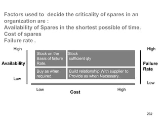 Factors used to decide the criticality of spares in an
organization are :
Availability of Spares in the shortest possible of time.
Cost of spares
Failure rate .
Stock on the
Basis of failure
Rate.
Stock
sufficient qty
Buy as when
required
Build relationship With supplier to
Provide as when Necessary.
Availability
Low
High
Low High
Cost
Failure
Rate
Low
232
High
 
