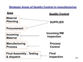 237
Strategic Areas of Quality Control in manufacturing
Area Quality Control
Material
Planning
Procurement
SUPPLIER
Incoming
Material
Manufacturing
Process
Final Assembly , Testing
& dispatch
Incoming RM
Inspection
Process
Control
Final
Inspection
 