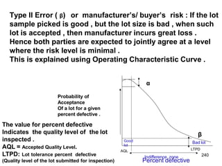 240
Type II Error ( β) or manufacturer’s/ buyer’s risk : If the lot
sample picked is good , but the lot size is bad , when such
lot is accepted , then manufacturer incurs great loss .
Hence both parties are expected to jointly agree at a level
where the risk level is minimal .
This is explained using Operating Characteristic Curve .
α
Probability of
Acceptance
Of a lot for a given
percent defective .
The value for percent defective
Indicates the quality level of the lot
inspected .
AQL = Accepted Quality Level.
LTPD: Lot tolerance percent defective
(Quality level of the lot submitted for inspection)
β
AQL LTPD
Bad lot
Good
lot
Indifference zone
Percent defective
 