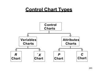 Control
Charts
R
Chart
Variables
Charts
Attributes
Charts
` X
Chart
P
Chart
C
Chart
Control Chart Types
243
 
