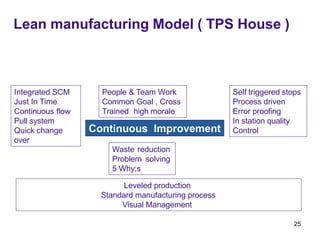 25
Lean manufacturing Model ( TPS House )
Integrated SCM
Just In Time
Continuous flow
Pull system
Quick change
over
People & Team Work
Common Goal , Cross
Trained high morale
Waste reduction
Problem solving
5 Why;s
Continuous Improvement
Leveled production
Standard manufacturing process
Visual Management
Self triggered stops
Process driven
Error proofing
In station quality
Control
 