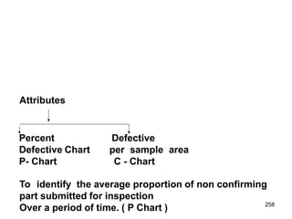 258
Attributes
Percent
Defective Chart
P- Chart
Defective
per sample area
C - Chart
To identify the average proportion of non confirming
part submitted for inspection
Over a period of time. ( P Chart )
 