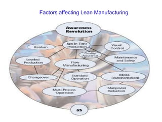 31
Factors affecting Lean Manufacturing
 