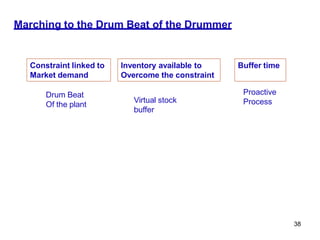 38
Marching to the Drum Beat of the Drummer
Constraint linked to
Market demand
Drum Beat
Of the plant
Inventory available to
Overcome the constraint
Virtual stock
buffer
Buffer time
Proactive
Process
 