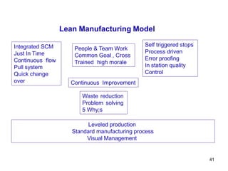 41
Lean Manufacturing Model
Integrated SCM
Just In Time
Continuous flow
Pull system
Quick change
over
People & Team Work
Common Goal , Cross
Trained high morale
Waste reduction
Problem solving
5 Why;s
Continuous Improvement
Leveled production
Standard manufacturing process
Visual Management
Self triggered stops
Process driven
Error proofing
In station quality
Control
 