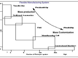 Flexible Manufacturing System
Mass Customization
Mass production
 