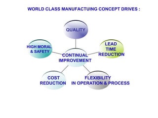 HIGH MORAL
& SAFETY
COST
REDUCTION
FLEXIBILITY
IN OPERATION & PROCESS
LEAD
TIME
REDUCTION
QUALITY
CONTINUAL
IMPROVEMENT
WORLD CLASS MANUFACTUING CONCEPT DRIVES :
 