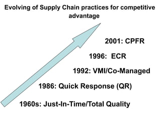 Evolving of Supply Chain practices for competitive
advantage
2001: CPFR
1996: ECR
1992: VMI/Co-Managed
1986: Quick Response (QR)
1960s: Just-In-Time/Total Quality
 