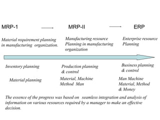 MRP-1 MRP-II ERP
Material requirement planning
in manufacturing organization.
Manufacturing resource
Planning in manufacturing
organization
Enterprise resource
Planning
Inventory planning Production planning
& control
Material, Machine
Method Man
Business planning
& control
Man Machine
Material, Method
& Money
Material planning
The essence of the progress was based on seamless integration and analysis of
information on various resources required by a manager to make an effective
decision.
 