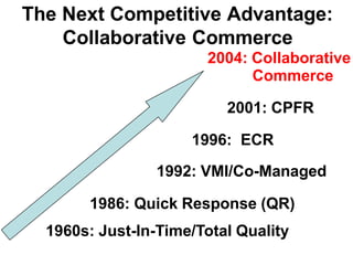 The Next Competitive Advantage:
Collaborative Commerce
2004: Collaborative
Commerce
2001: CPFR
1996: ECR
1992: VMI/Co-Managed
1986: Quick Response (QR)
1960s: Just-In-Time/Total Quality
 