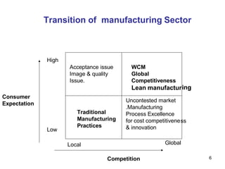 6
Transition of manufacturing Sector
Consumer
Expectation
Competition
Local Global
Acceptance issue
Image & quality
Issue.
WCM
Global
Competitiveness
Lean manufactur
Traditional
Manufacturing
Practices
Uncontested market
.Manufacturing
Process Excellence
for cost competitivene
& innovation
Low
High
ing
ss
 