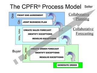 FRONT END AGREEMENT
JOINT BUSINESS PLAN
Collaborative
Planning
CREATE SALES FORECAST
IDENTIFY EXCEPTIONS
RESOLVE EXCEPTIONS
Collaborative
Forecasting
CREATE ORDER FORECAST
IDENTIFY EXCEPTIONS
RESOLVE EXCEPTIONS
GENERATE ORDER
Buyer
The CPFR® Process Model Seller
 