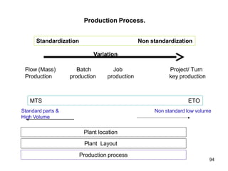 Production Process.
Standardization Non standardization
Flow (Mass)
Production
Batch
production
Job
production
Project/ Turn
key production
MTS ETO
Plant Layout
Standard parts &
High Volume
94
Non standard low volume
Plant location
Production process
Variation
 