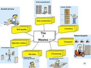Wcm Practices wcm-world cllass manufacturing practices | PPTX