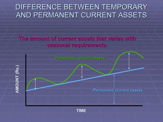 DIFFERENCE BETWEEN TEMPORARY AND PERMANENT CURRENT ASSETS Permanent current assets TIME AMOUNT (Rs.) Temporary current assets The amount of current assets that varies with seasonal requirements. 