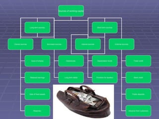 Sources of working capital Long term sources Short term sources Owned sources Borrowed sources Internal sources External sources Issue of shares Retained earnings Reserves  Sale of fixed assets Debentures  Long term debts Depreciation funds Provision for taxation Trade credit Advance from customers Public deposits Bank credit 