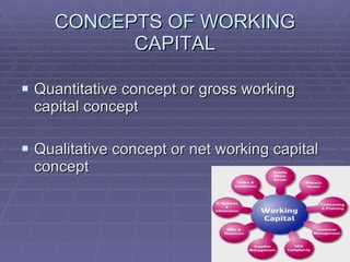 CONCEPTS OF WORKING CAPITAL Quantitative concept or gross working capital concept Qualitative concept or net working capital concept 