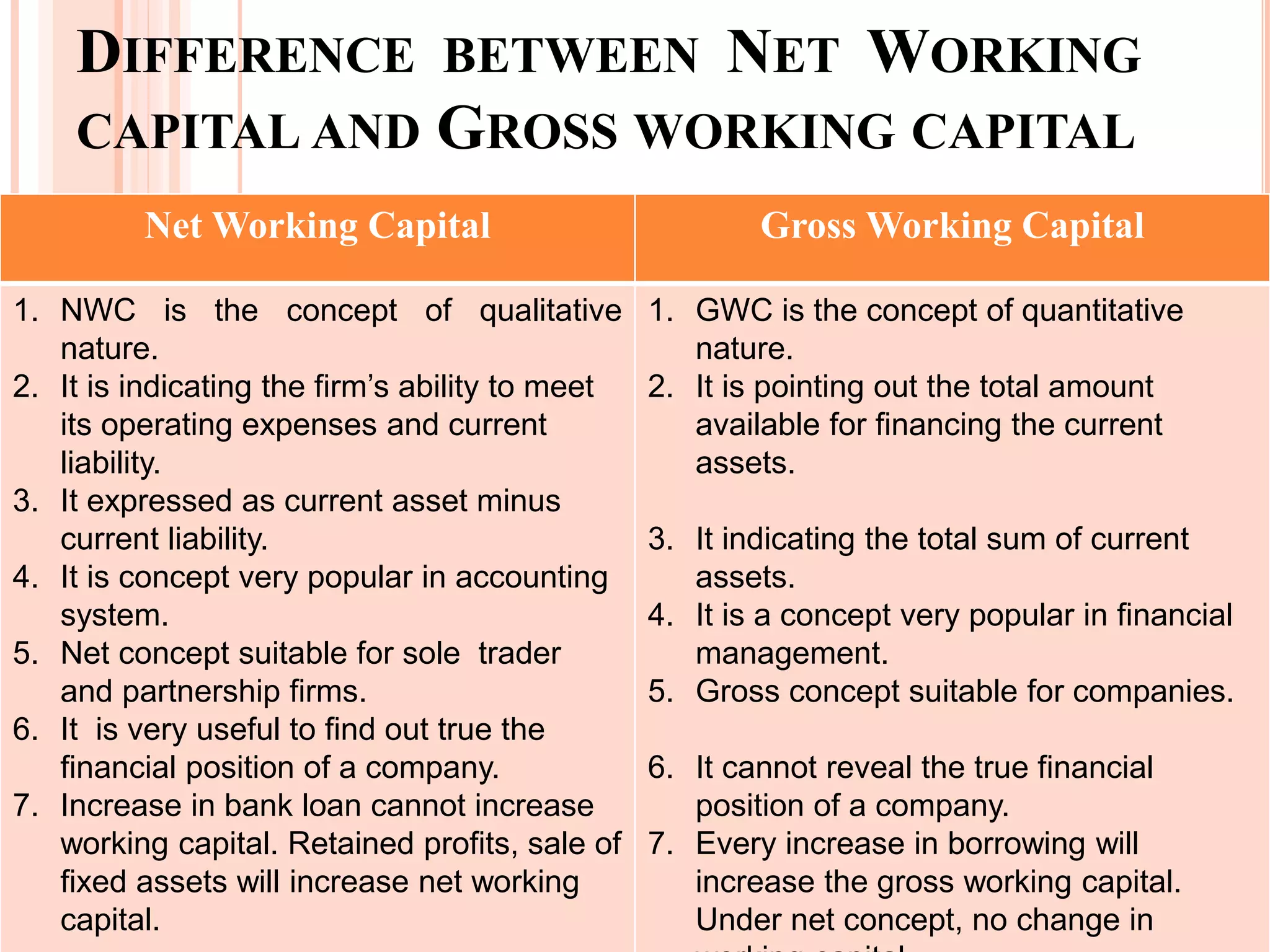 DIFFERENCE BETWEEN NET WORKING 
CAPITAL AND GROSS WORKING CAPITAL 
Net Working Capital Gross Working Capital 
1. NWC is the concept of qualitative 
nature. 
2. It is indicating the firm’s ability to meet 
its operating expenses and current 
liability. 
3. It expressed as current asset minus 
current liability. 
4. It is concept very popular in accounting 
system. 
5. Net concept suitable for sole trader 
and partnership firms. 
6. It is very useful to find out true the 
financial position of a company. 
7. Increase in bank loan cannot increase 
working capital. Retained profits, sale of 
fixed assets will increase net working 
capital. 
1. GWC is the concept of quantitative 
nature. 
2. It is pointing out the total amount 
available for financing the current 
assets. 
3. It indicating the total sum of current 
assets. 
4. It is a concept very popular in financial 
management. 
5. Gross concept suitable for companies. 
6. It cannot reveal the true financial 
position of a company. 
7. Every increase in borrowing will 
increase the gross working capital. 
Under net concept, no change in 
working capital. 
 