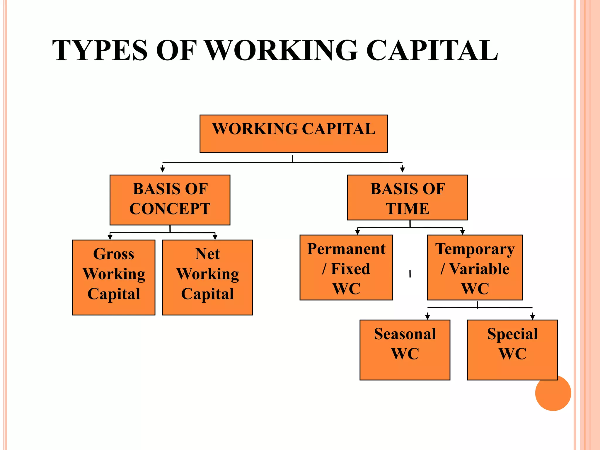TYPES OF WORKING CAPITAL

                 WORKING CAPITAL


      BASIS OF                  BASIS OF
      CONCEPT                    TIME

  Gross     Net          Permanent     Temporary
 Working   Working         / Fixed      / Variable
 Capital   Capital           WC            WC

                                Seasonal      Special
                                  WC           WC
 
