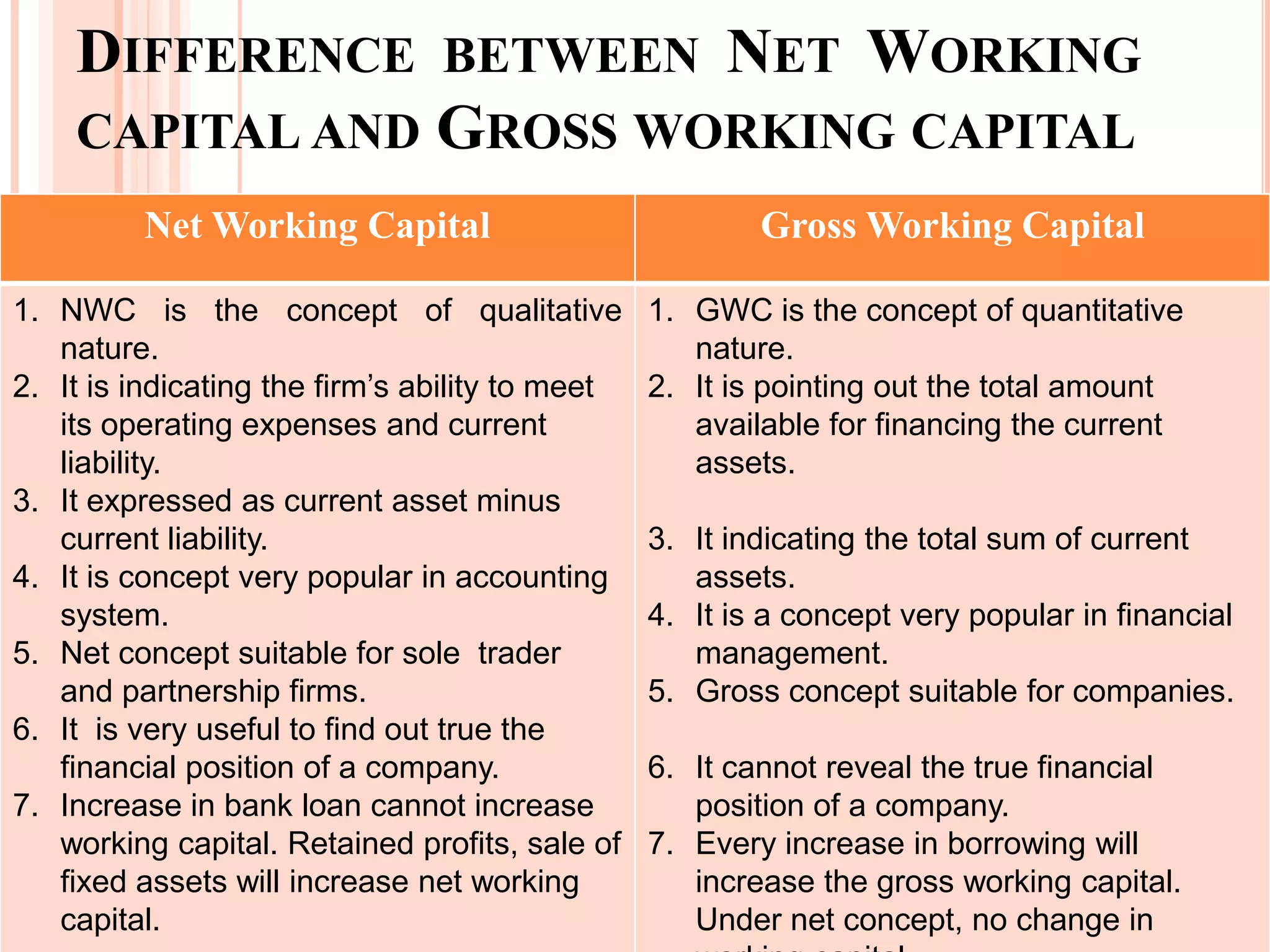 DIFFERENCE BETWEEN NET WORKING
    CAPITAL AND GROSS WORKING CAPITAL
         Net Working Capital                             Gross Working Capital

1. NWC is the concept of qualitative             1. GWC is the concept of quantitative
   nature.                                          nature.
2. It is indicating the firm’s ability to meet   2. It is pointing out the total amount
   its operating expenses and current               available for financing the current
   liability.                                       assets.
3. It expressed as current asset minus
   current liability.                            3. It indicating the total sum of current
4. It is concept very popular in accounting         assets.
   system.                                       4. It is a concept very popular in financial
5. Net concept suitable for sole trader             management.
   and partnership firms.                        5. Gross concept suitable for companies.
6. It is very useful to find out true the
   financial position of a company.              6. It cannot reveal the true financial
7. Increase in bank loan cannot increase            position of a company.
   working capital. Retained profits, sale of    7. Every increase in borrowing will
   fixed assets will increase net working           increase the gross working capital.
   capital.                                         Under net concept, no change in
 