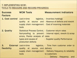 Success
Factors
WCM Tools Measurement Indicators
1. Cost control Just-in-time logistics,
quality at source and
supply chain management
tools
· Inventory holdings
· Absence of defects and rework
· Cost of incoming materials
2. Quality Statistical Process Control,
fool-proofing to prevent
errors, Pareto analysis of
types and causes of
production defects
· Customer return rates
· Internal reject, rework & scrap
rates
· Supplier quality Performance
3. External
flexibility
Just-in-time logistics,
quality at source and
supply chain management
tools
· Time from customer order to
delivery
· Delivery frequency & reliability
to customers
· Delivery frequency and
 