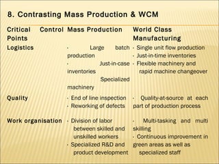 Critical Control
Points
Mass Production World Class
Manufacturing
Logistics · Large batch
production
· Just-in-case
inventories
Specialized
machinery
· Single unit flow production
· Just-in-time inventories
· Flexible machinery and
rapid machine changeover
Quality · End of line inspection
· Reworking of defects
· Quality-at-source at each
part of production process
Work organisation · Division of labor
between skilled and
unskilled workers
· Specialized R&D and
product development
· Multi-tasking and multi
skilling
· Continuous improvement in
green areas as well as
specialized staff
8. Contrasting Mass Production & WCM
 