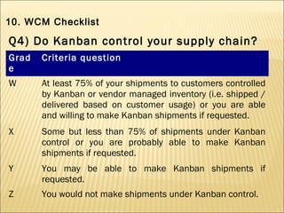 Grad
e
Criteria question
W At least 75% of your shipments to customers controlled
by Kanban or vendor managed inventory (i.e. shipped /
delivered based on customer usage) or you are able
and willing to make Kanban shipments if requested.
X Some but less than 75% of shipments under Kanban
control or you are probably able to make Kanban
shipments if requested.
Y You may be able to make Kanban shipments if
requested.
Z You would not make shipments under Kanban control.
 
Q4) Do Kanban control your supply chain?
10. WCM Checklist
 