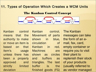 11. Types of Operation Which Creates a WCM Units
The Kanban Control Concept
Kanban control
means that the
authority to make
or move an item is
based on that
item's usage
unless there has
been a properly
approved and
strictly limited
deviation
Kanban control.
Movement of parts
shown in blue,
circulation of
Kanban in red.
Machines are
shown as circles
and buffers as
triangles. The last
buffer is the
finished goods (FG)
The Kanban
messages can take
the form of an e-
mail, fax, card,
empty container or
require you to visit
their plant to
replenish their stock
of your products
(usually referred to
as vendor managed
 