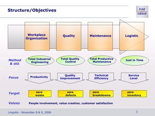 Structure/Objectives
Workplace
Organization
Quality Maintenance Logistic
Method
& std.
Focus
Target
Total Industrial
Engineering
Productivity
zero
waste
Total Quality Total Productive
Just in Time
Control Maintenance
Quality Technical Service
Improvement Efficiency Level
zero zero zero
defects breakdowns inventory
Values People involvement, value creation, customer satisfaction
Lingotto - November 8 & 9, 2006 3
 