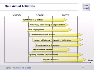 Main Actual Activities
2005A 2006E 2007E
WCM Basics / Safety
Training / Leadership / Organisation
Cost Deployment
Investments & Fix Plants
Labour efficiency / Capacity Utilization
Environment / Ergonomy
Maintenance Process
Quality Process Improvement
Logistic Process Time
Lingotto - November 8 & 9, 2006 6
 