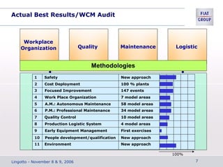 Actual Best Results/WCM Audit
Workplace
Organization Quality Maintenance Logistic
Methodologies
1 Safety New approach
2 Cost Deployment 100 % plants
3 Focused Improvement 147 events
4 Work Place Organization 7 model areas
5 A.M.: Autonomous Maintenance 58 model areas
6 P.M.: Professional Maintenance 34 model areas
7 Quality Control 10 model areas
8 Production Logistic System 4 model areas
9 Early Equipment Management First exercises
10 People development/qualification New approach
11 Environment New approach
100%
Lingotto - November 8 & 9, 2006 7
 
