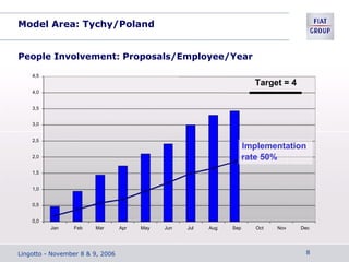 Model Area: Tychy/Poland
People Involvement: Proposals/Employee/Year
4,5
Target = 4
4,0
3,5
3,0
2,5
Implementation
2,0
1,5
1,0
0,5
0,0
Jan Feb Mar Apr May Jun Jul Aug Sep
rate 50%
Oct Nov Dec
Lingotto - November 8 & 9, 2006 8
 