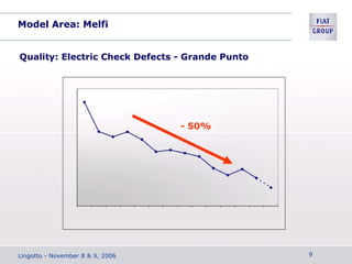 Model Area: Melfi
Quality: Electric Check Defects - Grande Punto
- 50%
Lingotto - November 8 & 9, 2006 9
 