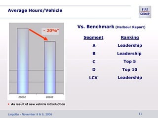 Average Hours/Vehicle
Vs. Benchmark (Harbour Report)
- 20%*
Segment Ranking
A Leadership
B Leadership
C Top 5
D Top 10
LCV Leadership
2006E 2010E
* As result of new vehicle introduction
Lingotto - November 8 & 9, 2006 11
 