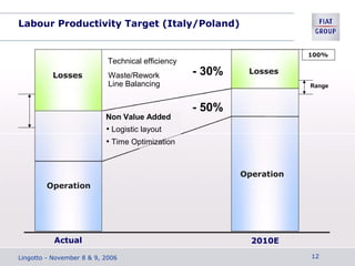Labour Productivity Target (Italy/Poland)
100%
Technical efficiency
Losses
Operation
- 30%Waste/Rework
Line Balancing
- 50%
Non Value Added
• Logistic layout
• Time Optimization
Losses
Operation
Range
Actual 2010E
Lingotto - November 8 & 9, 2006 12
 