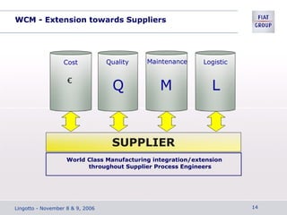 WCM - Extension towards Suppliers
Cost Quality Maintenance Logistic
€
Q M L
SUPPLIER
World Class Manufacturing integration/extension
throughout Supplier Process Engineers
Lingotto - November 8 & 9, 2006 14
 