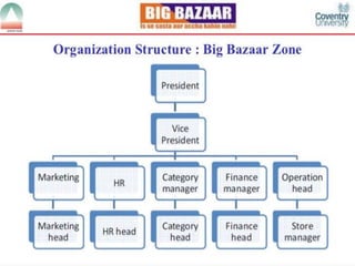 Bazaar Model Management JIT inventory Management & Big Bazaar Supply chain & inventory ...
