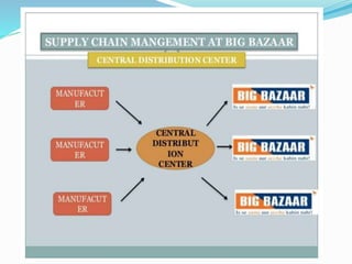 JIT inventory Management & Big Bazaar Supply chain & inventory ...