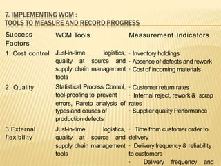 Success
Factors
WCM Tools Measurement Indicators
1. Cost control · Inventory holdings
· Absence of defects and rework
· Cost of incoming materials
2. Quality
Just-in-time logistics,
quality at source and
supply chain management
tools
Statistical Process Control,
fool-proofing to prevent
· Customer return rates
· Internal reject, rework & scrap
errors, Pareto analysis of rates
types and causes of · Supplier quality Performance
production defects
3.External Just-in-time logistics, · Time from customer order to
flexibility quality at source and delivery
supply chain management · Delivery frequency & reliability
tools to customers
· Delivery frequency and
 