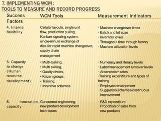 WCM Tools Measurement Indicators
Success
Factors
4. Internal
flexibility
· Machine changeover times
· Batch and lot sizes
· Inventory levels
· Throughput time through factory
· Machine utilization levels
5. Capacity
to change
( Human
resource
development)
Cellular layouts, single unit
flow, production pulling,
Kanban signaling system,
single-minute exchange of
dies for rapid machine changeover,
supply chain
management
• Multi-tasking,
• Multi skilling,
• Quality circles,
• Kaizen groups,
• Training,
• Incentive schemes.
capacity
6. Innovation Concurrent engineering,
new product development
techniques
· Numeracy and literacy levels
· Labor/management turnover levels
· Absenteeism rates
·Training expenditure and types of
training
· Employee development
· Suggestion schemes/continuous
improvement
· R&D expenditure
· Proportion of salesfrom
new products
 