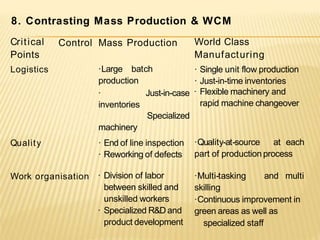 Critical
Points
Logistics
Control Mass Production
·Large batch
production
· Just-in-case
inventories
Specialized
World Class
Manufacturing
· Single unit flow production
· Just-in-time inventories
· Flexible machinery and
rapid machine changeover
Quality
machinery
· End of line inspection
· Reworking of defects
Work organisation · Division of labor
between skilled and
unskilled workers
· Specialized R&D and
product development
·Quality-at-source at each
part of production process
·Multi-tasking and multi
skilling
·Continuous improvement in
green areas as well as
specialized staff
8. Contrasting Mass Production & WCM
 