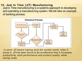 and operating a manufacturing system. Wewill take an example
of banking process:
In short, JIT means making what the market wants, when it
wants it. JIT has been found to be so effective that it increases
productivity, work performance and product quality, while
saving costs
12. Just In Time (JIT) Manufacturing
Just in Time manufacturing is a systems approach to developing
 