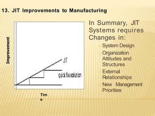 13. JIT Improvements to Manufacturing
In Summary, JIT
Systems requires
Changes in:
System Design
Organization
Attitudes and
Structures
External
Relationships
New Management
Priorities
Tim
e
 