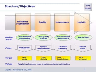 Structure/Objectives
Workplace
Organization
Quality Maintenance Logistic
Method
& std.
Focus
Target
Total Industrial
Engineering
Productivity
zero
waste
Just in Time
Total Quality
Control
Total Productive
Maintenance
Quality Technical Service
Improvement Efficiency Level
zero
defects
zero
breakdowns
zero
inventory
Values People involvement, value creation, customer satisfaction
Lingotto - November 8 & 9, 2006 3
 