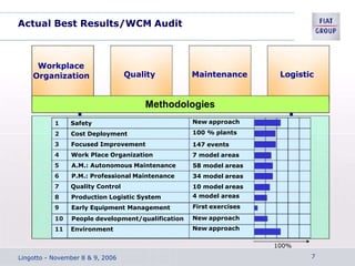 Actual Best Results/WCM Audit
Workplace
Organization Quality Maintenance Logistic
Methodologies
1 Safety
2 Cost Deployment
3 Focused Improvement
4 Work Place Organization
5 A.M.: Autonomous Maintenance
6 P.M.: Professional Maintenance
7 Quality Control
8 Production Logistic System
9 Early Equipment Management
10 People development/qualification
11 Environment
New approach
100 % plants
147 events
7 model areas
58 model areas
34 model areas
10 model areas
4 model areas
First exercises
New approach
New approach
100%
Lingotto - November 8 & 9, 2006 7
 