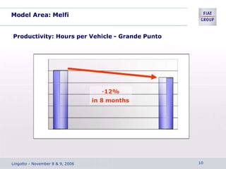 Model Area: Melfi
Productivity: Hours per Vehicle - Grande Punto
-12%
in 8 months
Lingotto - November 8 & 9, 2006 10
 