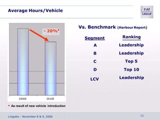 Average Hours/Vehicle
- 20%*
Segment
A
B
C
D
LCV
Vs. Benchmark (Harbour Report)
Ranking
Leadership
Leadership
Top 5
Top 10
Leadership
2006E 2010E
* As result of new vehicle introduction
Lingotto - November 8 & 9, 2006 11
 