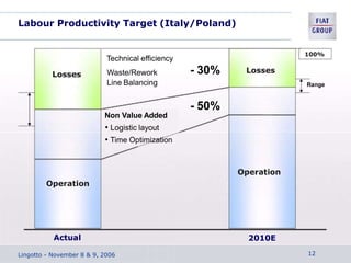 Labour Productivity Target (Italy/Poland)
100%
Losses
Operation
- 30%
Technical efficiency
Waste/Rework
Line Balancing
- 50%
Non Value Added
• Logistic layout
• Time Optimization
Losses
Operation
Range
Actual 2010E
Lingotto - November 8 & 9, 2006 12
 